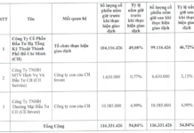 CII Prepares to Transfer 5 Million LGC Shares to Subsidiary Company