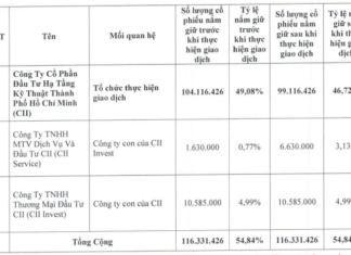 CII Prepares to Transfer 5 Million LGC Shares to Subsidiary Company