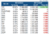Foreign ETFs Continue Net Selling as VN-Index Surpasses 1,700, VIC Weighting Rises to Nearly 17%