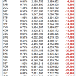 Foreign ETFs Continue Net Selling as VN-Index Surpasses 1,700, VIC Weighting Rises to Nearly 17%