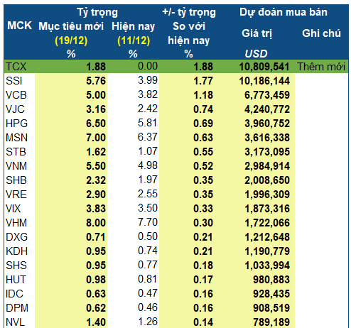 VNM ETF Adds New IPO Stock, Sells Off VIC in Q4 Review