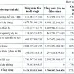 Upper Kon Tum Project Investment Cap Increased by VSH, Securing Additional VND 600 Billion in Loan Profits