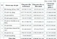 Upper Kon Tum Project Investment Cap Increased by VSH, Securing Additional VND 600 Billion in Loan Profits