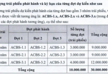 ACBS Plans to Issue VND 3 Trillion in Public Bonds