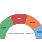 Honda City, CR-V Prices Continue to Plummet