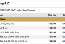 December 6th: Gold Bars and Ring Prices Plunge Simultaneously