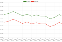 Gold Prices Plummet: SJC and Ring Gold Investors Face Potential $170 Loss per Tael in One Week