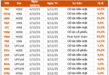Upcoming Dividend Ex-Dates (Dec 1–5): FPT, CTD, MSH Lead with Cash Dividends, Topping at 40%