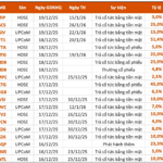 Dividend Ex-Rights Schedule Dec 15–19: Two Banks Lead, Highest Cash Dividend at 51%