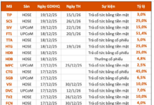 Dividend Ex-Rights Schedule Dec 15–19: Two Banks Lead, Highest Cash Dividend at 51%