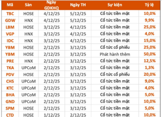 Upcoming Dividend Ex-Dates (Dec 1–5): FPT, CTD, MSH Lead with Cash Dividends, Topping at 40%