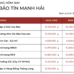 End of December 2: Gold Ring Prices at Bao Tin Minh Chau Continue to Decline