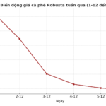Today’s Coffee Prices (Dec 6): Another Dismal Week