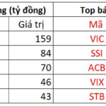 Foreign Investors’ Sudden Shift: Nearly VND 700 Billion Net Sold on December 5th – Which Stocks Were Hit Hardest?