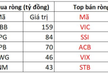 Foreign Investors’ Sudden Shift: Nearly VND 700 Billion Net Sold on December 5th – Which Stocks Were Hit Hardest?
