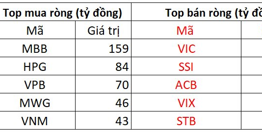 Foreign Investors’ Sudden Shift: Nearly VND 700 Billion Net Sold on December 5th – Which Stocks Were Hit Hardest?