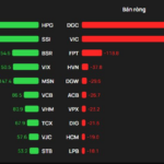 Foreign Block “Pours Money” in Strong Buying Session as VN-Index Surges 27 Points, Deploying Over 600 Billion to Scoop Up Two Blue-Chip Stocks