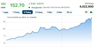 Vietnam’s Billionaire Pham Nhat Vuong Hits Record-Breaking 1.2 Quadrillion VND Milestone