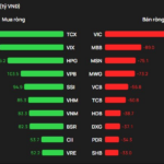 Foreign Investors Pour Nearly 700 Billion VND into HOSE, Aggressively Accumulating Two Securities Stocks in December 15th Session