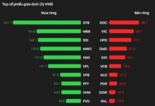December 24th Session: Foreign Investors Net Buy Over 1 Trillion VND – Which Stocks Were Most Heavily Accumulated?