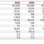 SSI Securities Upgrades Forecast for The Gioi Di Dong, Q4 Profit Expected to Double to VND 1.7 Trillion