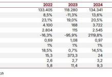 SSI Securities Upgrades Forecast for The Gioi Di Dong, Q4 Profit Expected to Double to VND 1.7 Trillion
