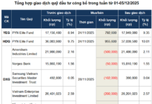 Are Investment Funds Leaning Towards Net Selling?