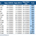 Dividends on December 8-12: Trickling In, Capping at 15%