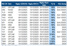 Dividends on December 8-12: Trickling In, Capping at 15%