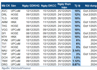 Dividends on December 8-12: Trickling In, Capping at 15%