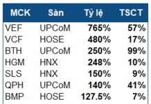 2025 Dividends: UPCoM Dominates the Highest Yield Rankings