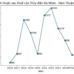 “Water-to-Wealth Company Sets Date for Nearly 600 Billion VND Dividend Payout at 14% Rate”