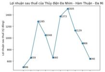 “Water-to-Wealth Company Sets Date for Nearly 600 Billion VND Dividend Payout at 14% Rate”