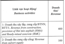CTI Targets 2026 Profit of VND 113 Billion, Driven by BOT Projects, Construction, and Concrete Supply