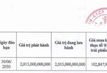 Tiến Phước Group’s Affiliated Enterprises Successfully Settle Over 2 Trillion VND Bond Issuance