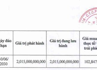 Tiến Phước Group’s Affiliated Enterprises Successfully Settle Over 2 Trillion VND Bond Issuance