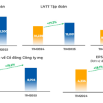 FPT Records Over 62 Trillion VND in 11-Month Revenue, Achieving Double-Digit Profit Growth