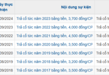 FT1 Announces Record Dividend Payout: 5,142 VND per Share, Highest Since Listing