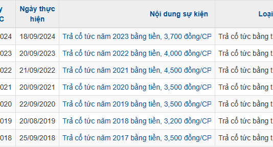 FT1 Announces Record Dividend Payout: 5,142 VND per Share, Highest Since Listing