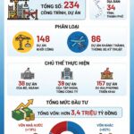 Vietnam’s Unprecedented 3,400 Trillion VND Milestone: Will Vingroup’s Project Be the Central Hub?