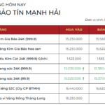 Gold Prices Soar to Record Highs: What Do Experts Predict for Next Week?
