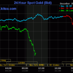 Global Gold Prices Plunge Over $200/Ounce in Surprise Late-Night Drop on December 29th
