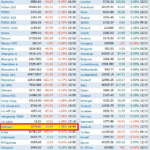 Vietnamese Stocks Surge to Become Asia’s Top Performer After 100-Point Plunge