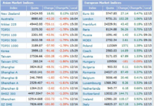Vietnamese Stocks Surge to Become Asia’s Top Performer After 100-Point Plunge