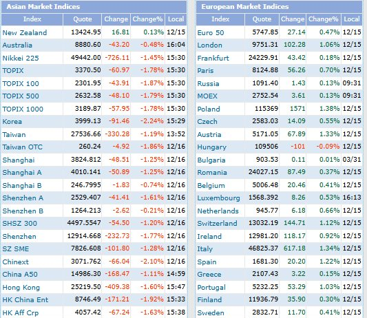 Vietnamese Stocks Surge to Become Asia’s Top Performer After 100-Point Plunge