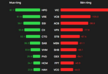 12/12 Session: Foreign Investors Continue Net Selling Over 500 Billion VND – Which Stocks Were Hit Hardest?