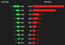 Foreign Investors Net Sell Nearly VND 900 Billion in Session 18/12, Real Estate Stock Witnessed Sudden Sell-Off