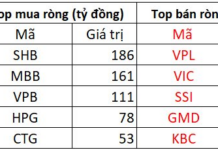 Foreign Investors Net Sell Nearly VND 2 Trillion on HoSE in December 8th Session