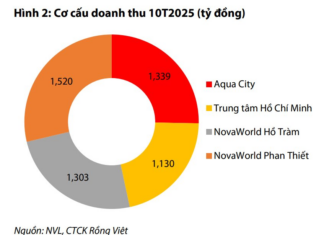 What Lies Ahead for Novaland in 2027 and 2028?