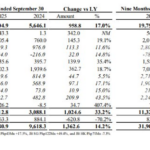 Vietnam’s Largest Coffee Chain Hits Record Profits as Philippine Tycoon Secures 60% Stake